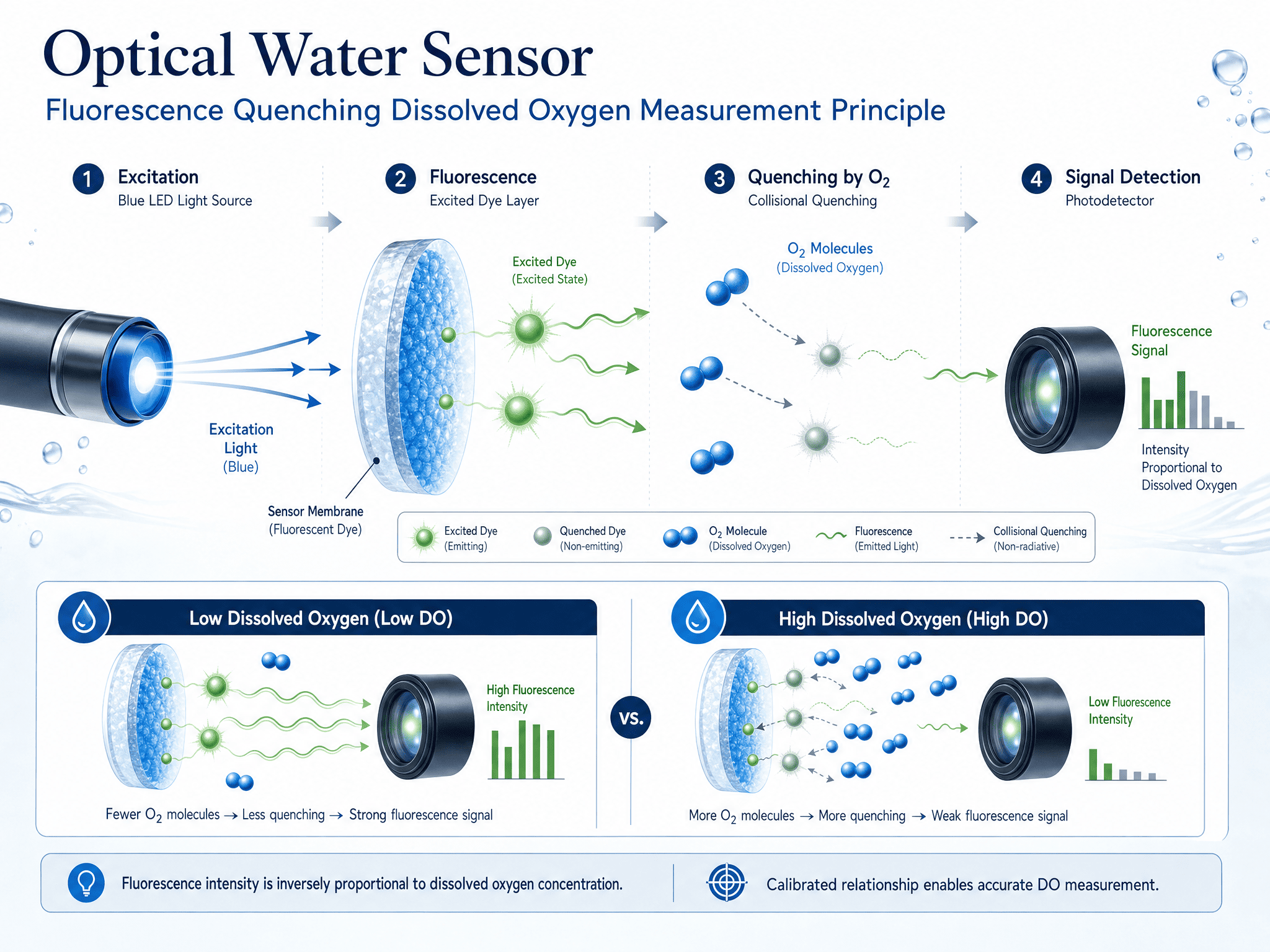 optical water sensor fluorescence quenching dissolved oxygen measurement principle