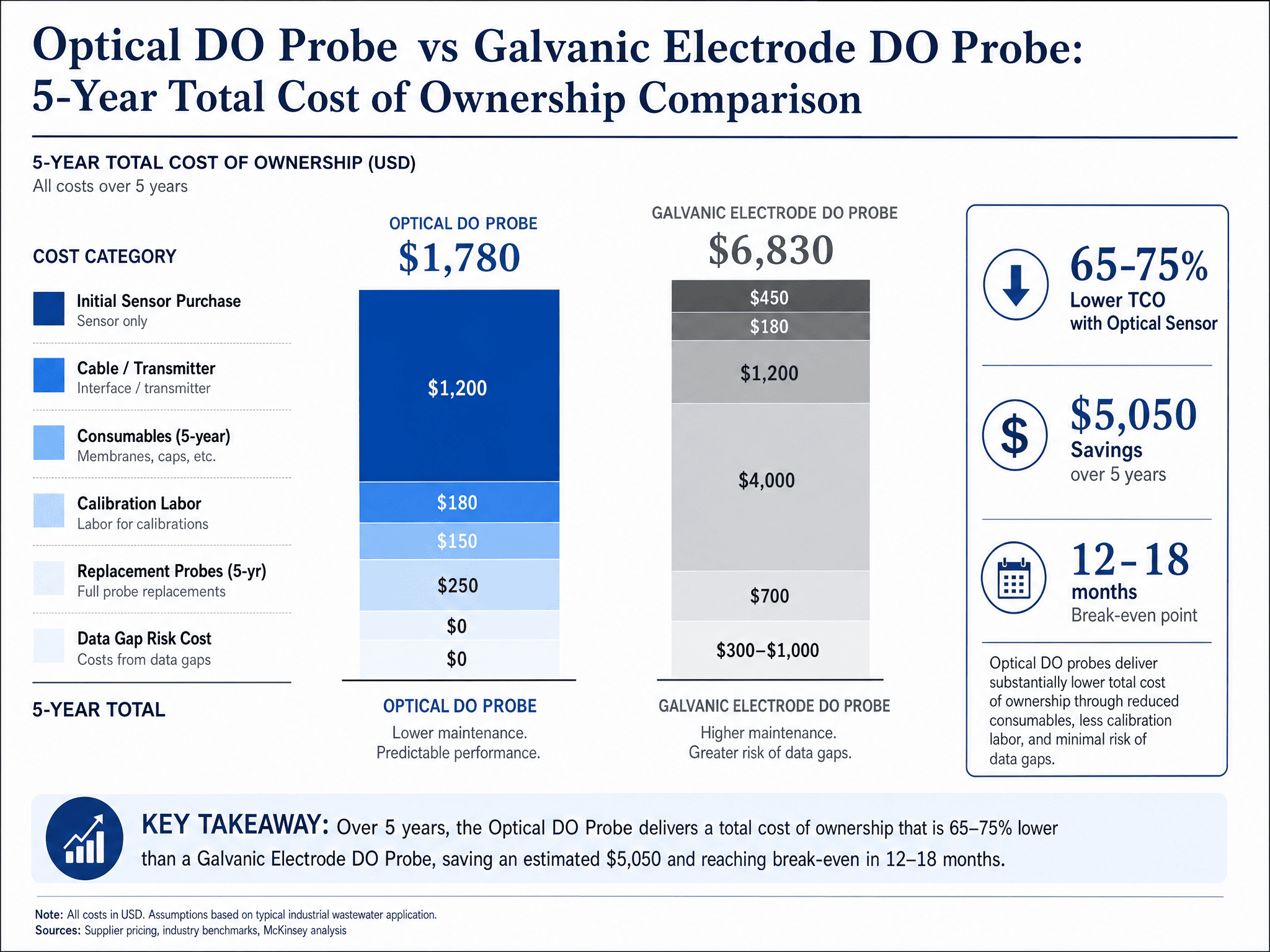 optical water sensor 5-year total cost of ownership vs electrode sensor cost comparison chart